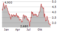 MAMMOTH ENERGY SERVICES INC Chart 1 Jahr