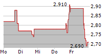 MAMMOTH ENERGY SERVICES INC 5-Tage-Chart