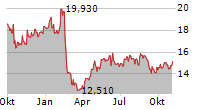 MANCHESTER UNITED PLC Chart 1 Jahr