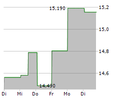 MANCHESTER UNITED PLC Chart 1 Jahr