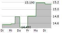 MANCHESTER UNITED PLC 5-Tage-Chart