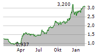 MANDALAY RESOURCES CORPORATION Chart 1 Jahr