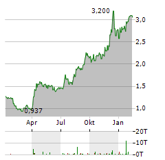 MANDALAY RESOURCES Aktie Chart 1 Jahr