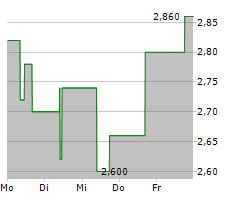 MANDALAY RESOURCES CORPORATION Chart 1 Jahr