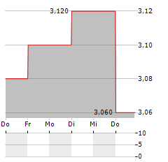 MANDALAY RESOURCES Aktie 5-Tage-Chart