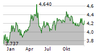 MANDATUM OYJ Chart 1 Jahr