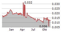 MANDRAKE RESOURCES LIMITED Chart 1 Jahr