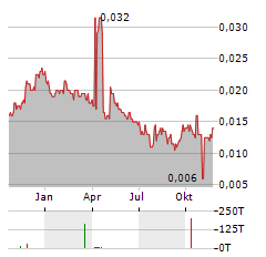 MANDRAKE RESOURCES Aktie Chart 1 Jahr