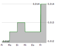 MANDRAKE RESOURCES LIMITED Chart 1 Jahr