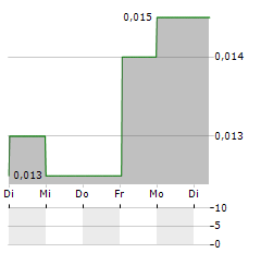 MANDRAKE RESOURCES Aktie 5-Tage-Chart