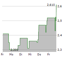 MANGOCEUTICALS INC Chart 1 Jahr