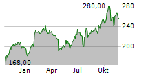 MANHATTAN ASSOCIATES INC Chart 1 Jahr