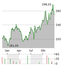 MANHATTAN ASSOCIATES INC Jahres Chart