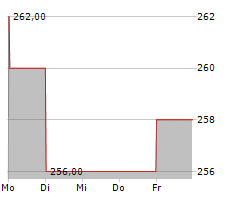 MANHATTAN ASSOCIATES INC Chart 1 Jahr