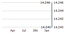 MANILA ELECTRIC COMPANY ADR Chart 1 Jahr