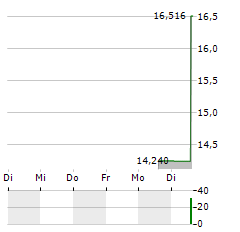 MANILA ELECTRIC Aktie 5-Tage-Chart