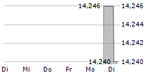 MANILA ELECTRIC COMPANY ADR 5-Tage-Chart