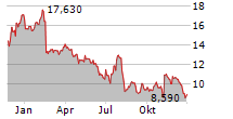 MANITOWOC COMPANY INC Chart 1 Jahr