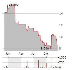 MANITOWOC Aktie Chart 1 Jahr