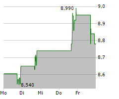 MANITOWOC COMPANY INC Chart 1 Jahr