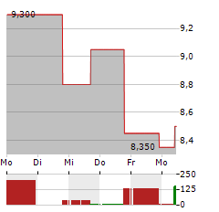 MANITOWOC Aktie 5-Tage-Chart