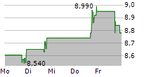 MANITOWOC COMPANY INC 5-Tage-Chart