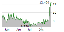 MANNATECH INC Chart 1 Jahr