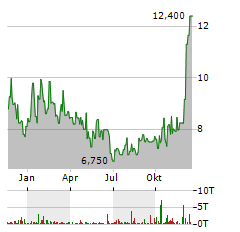 MANNATECH Aktie Chart 1 Jahr