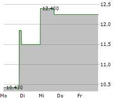 MANNATECH INC Chart 1 Jahr