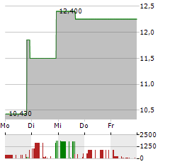 MANNATECH Aktie 5-Tage-Chart