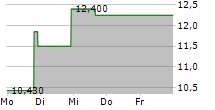 MANNATECH INC 5-Tage-Chart