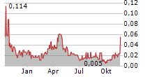 MANNING VENTURES INC Chart 1 Jahr