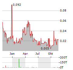 MANNING VENTURES Aktie Chart 1 Jahr