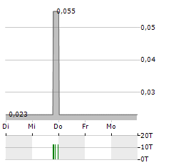 MANNING VENTURES Aktie 5-Tage-Chart