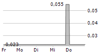 MANNING VENTURES INC 5-Tage-Chart