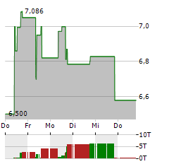 MANNKIND Aktie 5-Tage-Chart