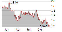 MANOLETE PARTNERS PLC Chart 1 Jahr