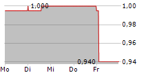 MANOLETE PARTNERS PLC 5-Tage-Chart