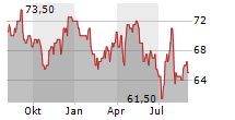 MANPOWERGROUP INC Chart 1 Jahr