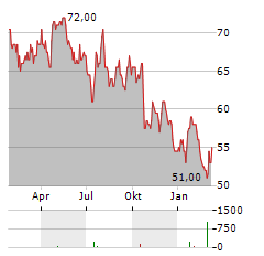 MANPOWERGROUP Aktie Chart 1 Jahr