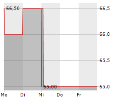 MANPOWERGROUP INC Chart 1 Jahr