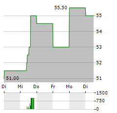 MANPOWERGROUP Aktie 5-Tage-Chart