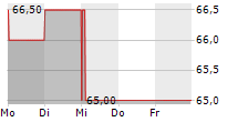 MANPOWERGROUP INC 5-Tage-Chart