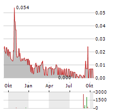 MANTEX Aktie Chart 1 Jahr