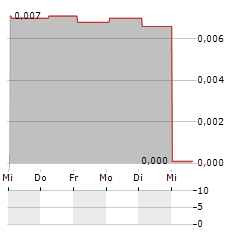 MANTEX Aktie 5-Tage-Chart