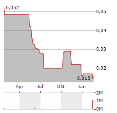 MANUKA RESOURCES Aktie Chart 1 Jahr