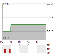 MANUKA RESOURCES Aktie 5-Tage-Chart