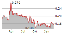 MANX FINANCIAL GROUP PLC Chart 1 Jahr