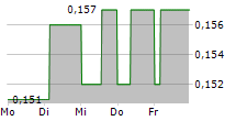 MANX FINANCIAL GROUP PLC 5-Tage-Chart