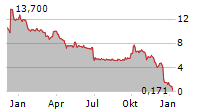 MANZ AG Chart 1 Jahr